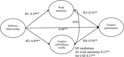 How Followership Boosts Creative Performance as Mediated by Work Autonomy and Creative Self-Efficacy in Higher Education Administrative Jobs